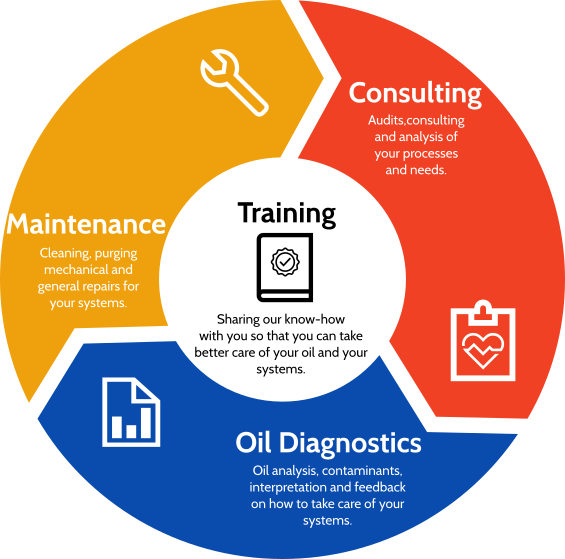 Service Triad <a href='http://www.freepik.com/free-vector/variety-of-round-charts_780889.htm'>Designed by Freepik</a>